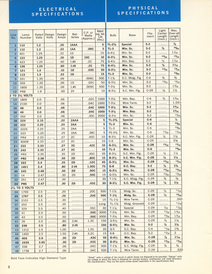GE Miniature Lamps Catalog Page 8