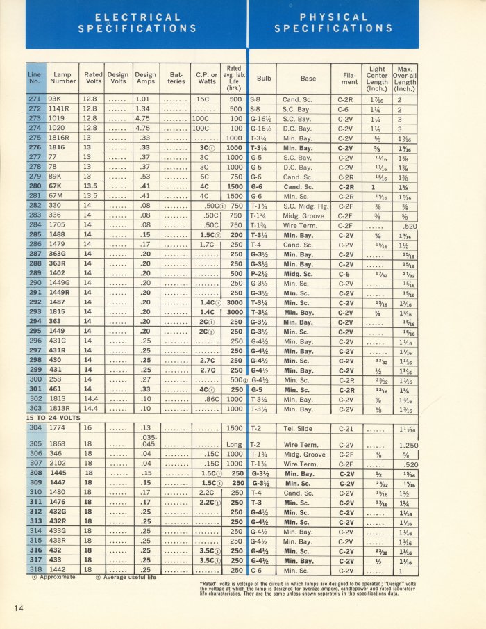 GE Miniature Lamps Catalog Page 14
