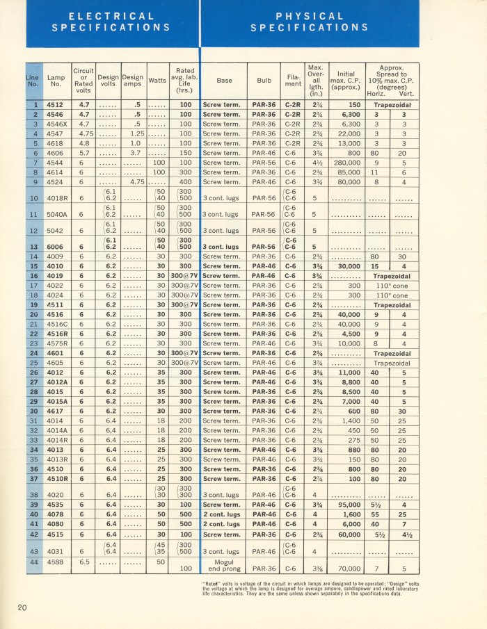 GE Miniature Lamps Catalog Page 20