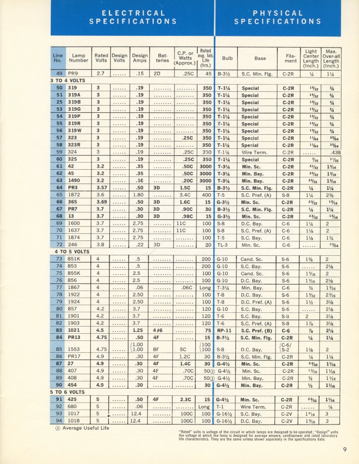 GE Miniature Lamps Catalog Page 9