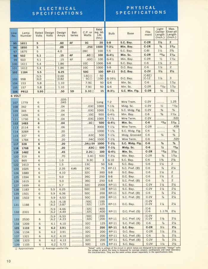 GE Miniature Lamps Catalog Page 10