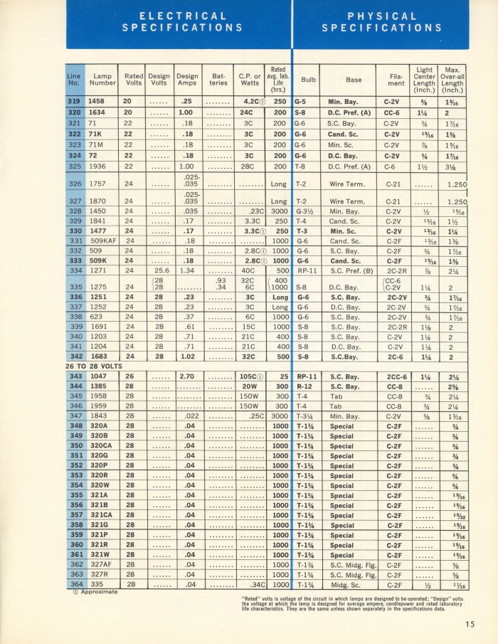 GE Miniature Lamps Catalog Page 15