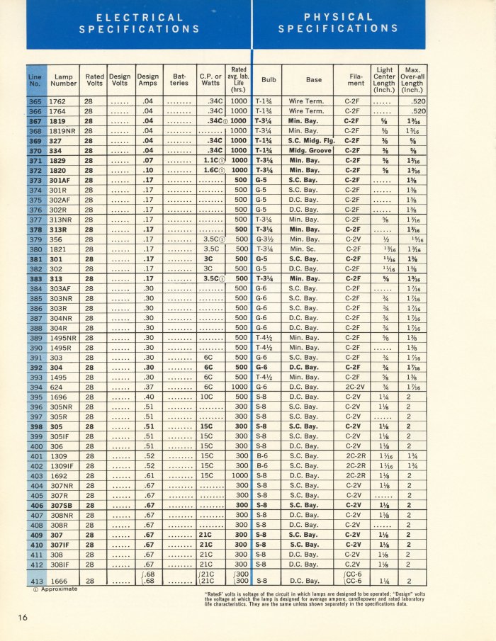 GE Miniature Lamps Catalog Page 16