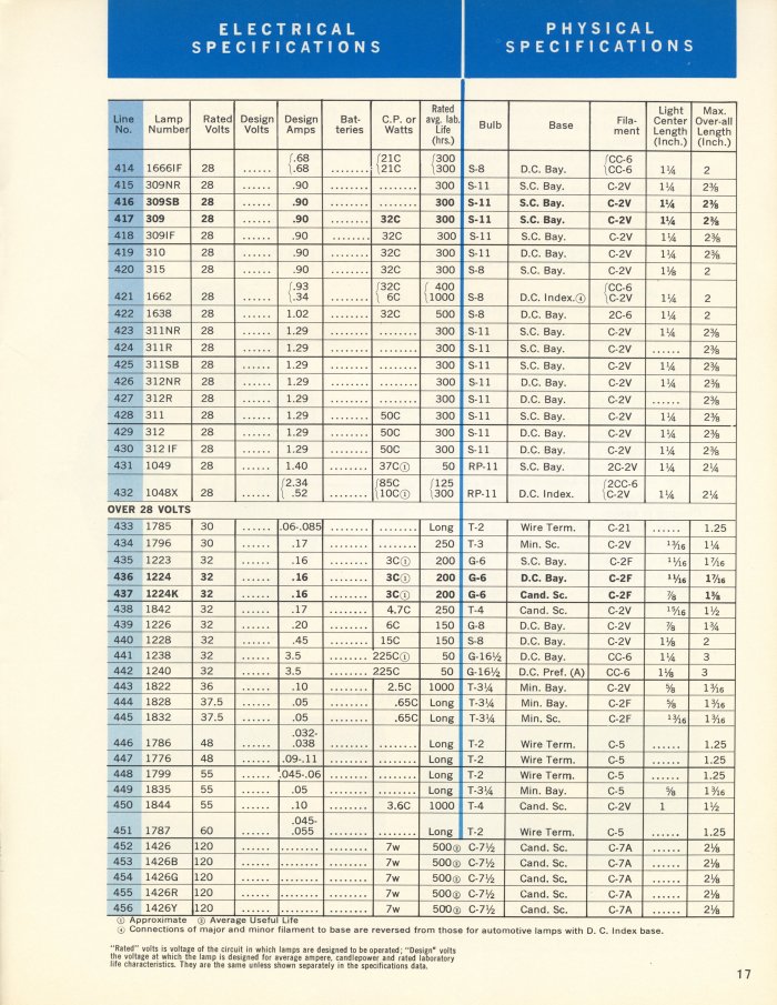 GE Miniature Lamps Catalog Page 17