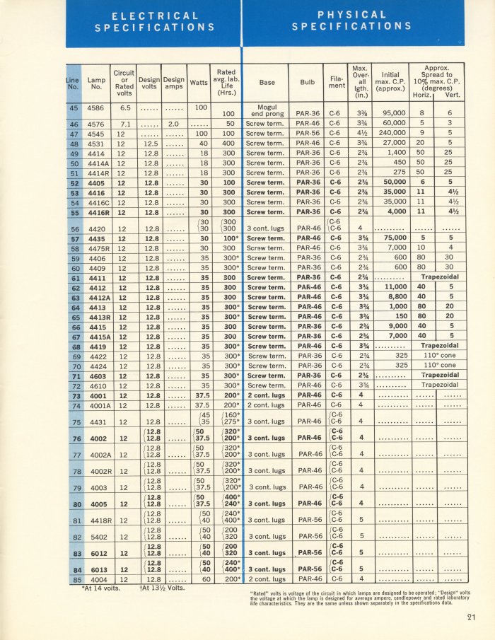 GE Miniature Lamps Catalog Page 21